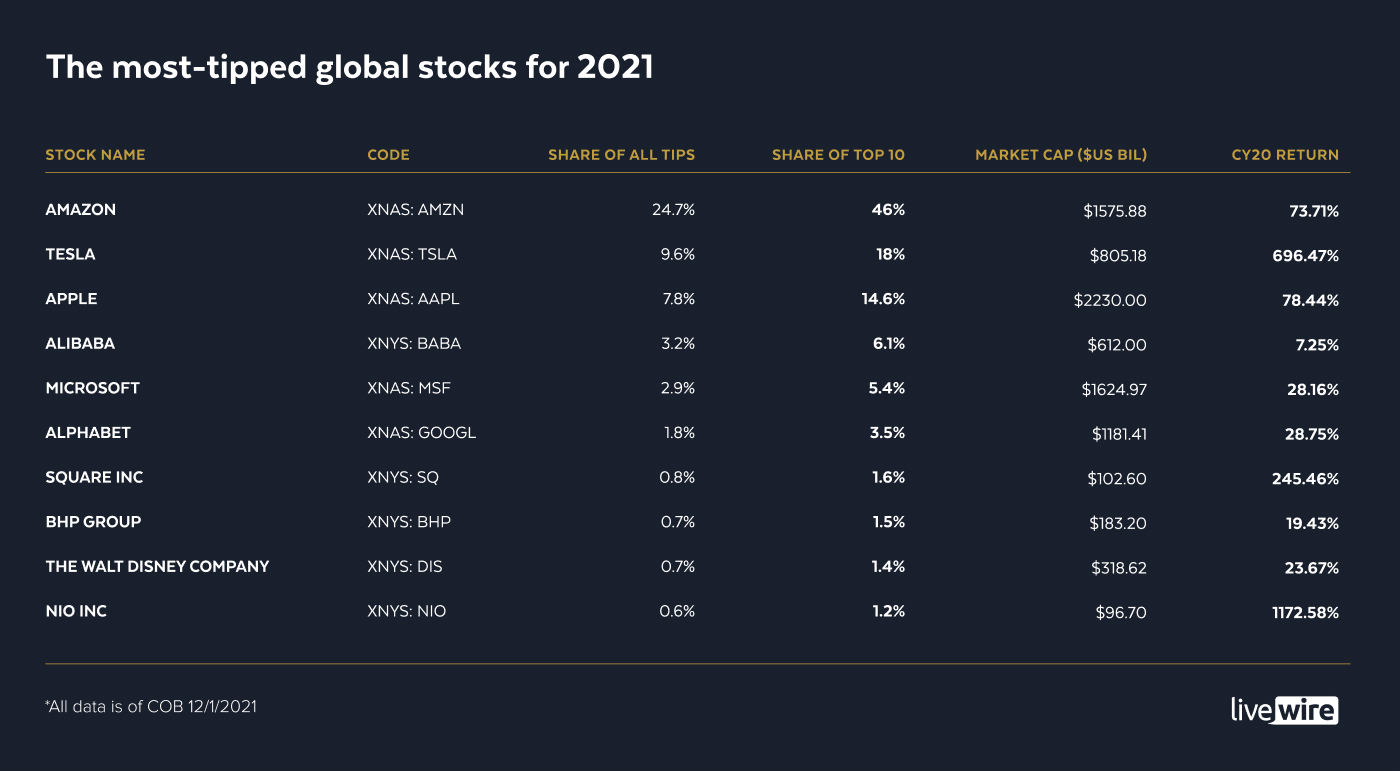 Your toptipped global stocks of 2021 Glenn Freeman Livewire